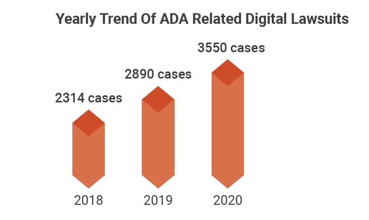 A chart shows the yearly rise in A D A related digital lawsuits.